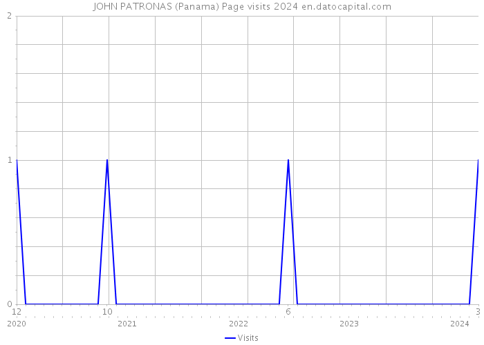 JOHN PATRONAS (Panama) Page visits 2024 