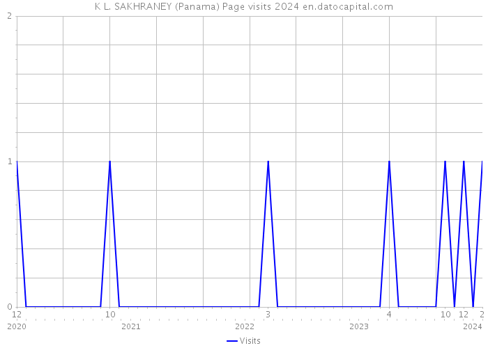 K L. SAKHRANEY (Panama) Page visits 2024 