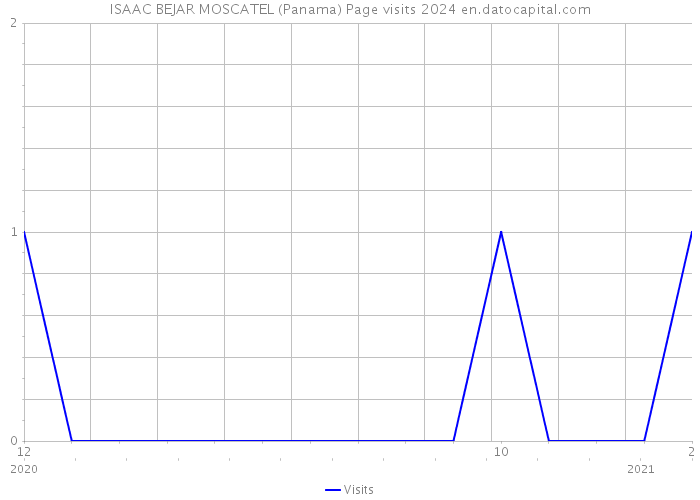 ISAAC BEJAR MOSCATEL (Panama) Page visits 2024 