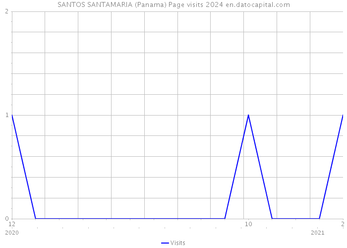 SANTOS SANTAMARIA (Panama) Page visits 2024 