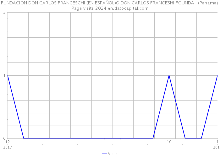 FUNDACION DON CARLOS FRANCESCHI (EN ESPAÑOL)O DON CARLOS FRANCESHI FOUNDA- (Panama) Page visits 2024 