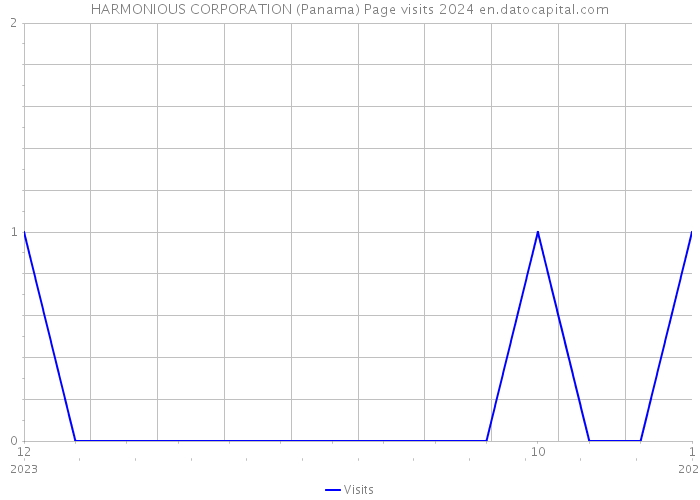 HARMONIOUS CORPORATION (Panama) Page visits 2024 