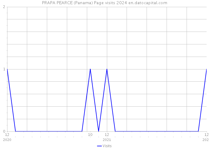 PRAPA PEARCE (Panama) Page visits 2024 