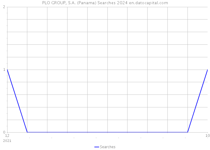 PLO GROUP, S.A. (Panama) Searches 2024 