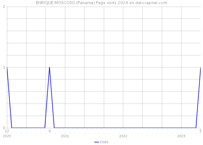 ENRIQUE MOSCOSO (Panama) Page visits 2024 
