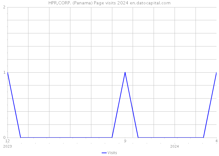 HPR,CORP. (Panama) Page visits 2024 