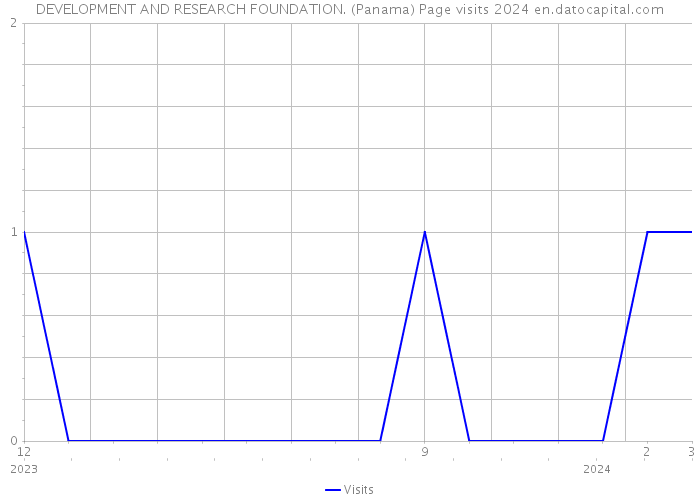 DEVELOPMENT AND RESEARCH FOUNDATION. (Panama) Page visits 2024 