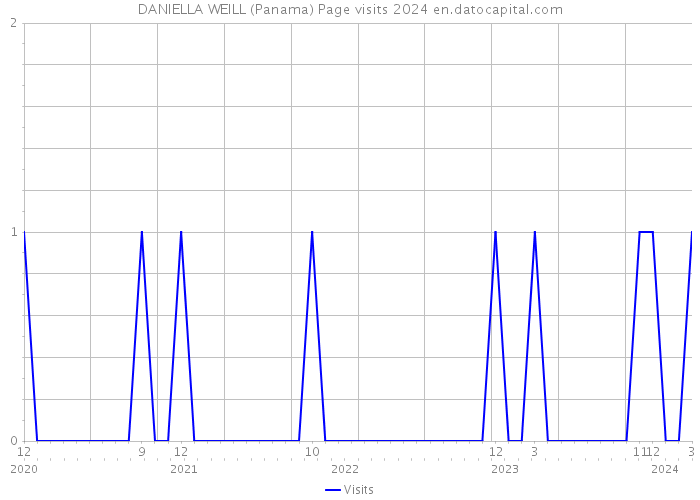DANIELLA WEILL (Panama) Page visits 2024 
