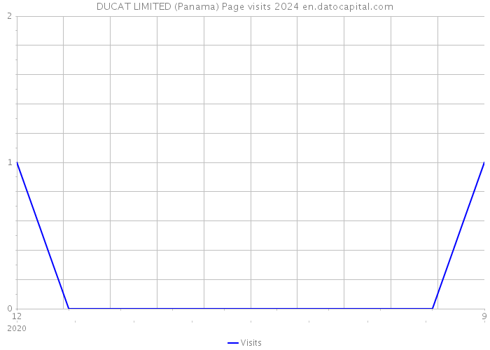 DUCAT LIMITED (Panama) Page visits 2024 