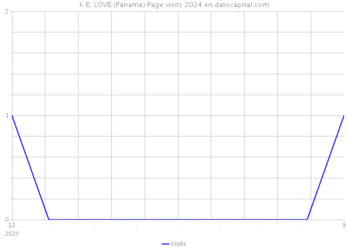 K E. LOVE (Panama) Page visits 2024 