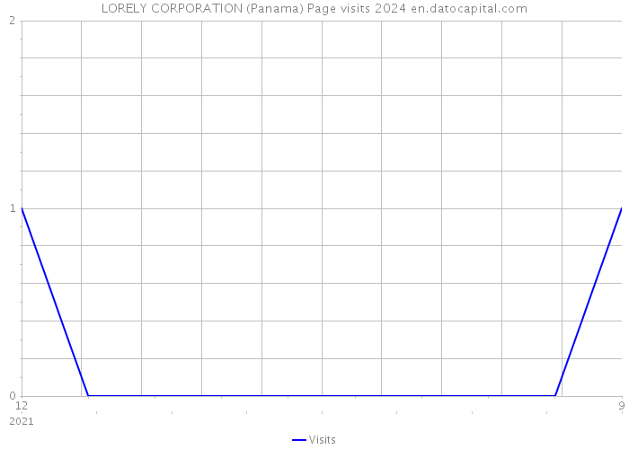 LORELY CORPORATION (Panama) Page visits 2024 