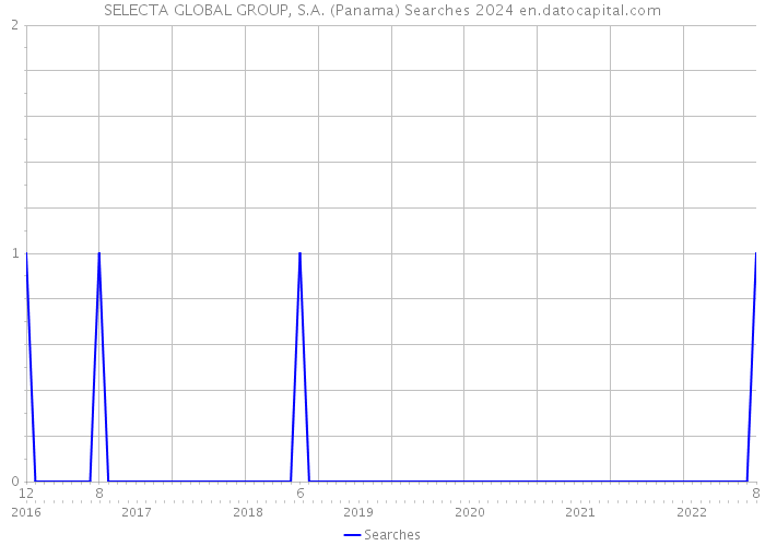 SELECTA GLOBAL GROUP, S.A. (Panama) Searches 2024 