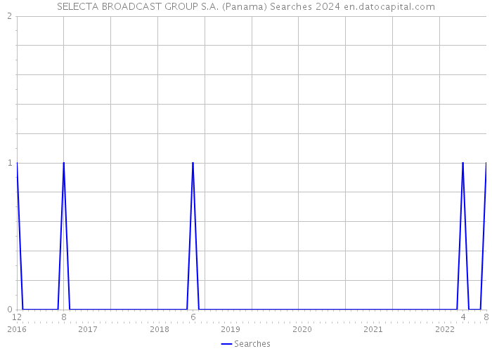 SELECTA BROADCAST GROUP S.A. (Panama) Searches 2024 