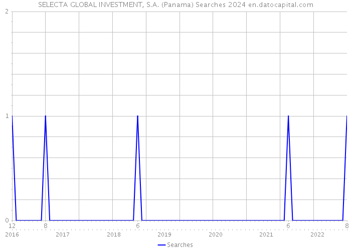 SELECTA GLOBAL INVESTMENT, S.A. (Panama) Searches 2024 