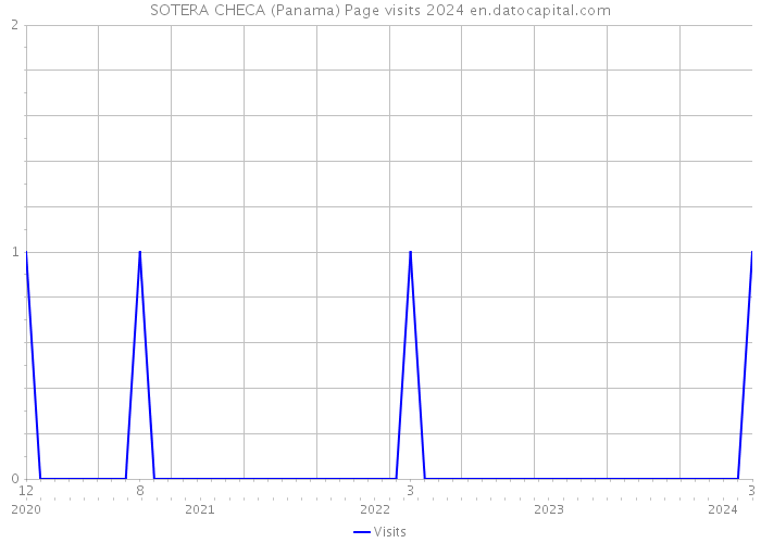 SOTERA CHECA (Panama) Page visits 2024 