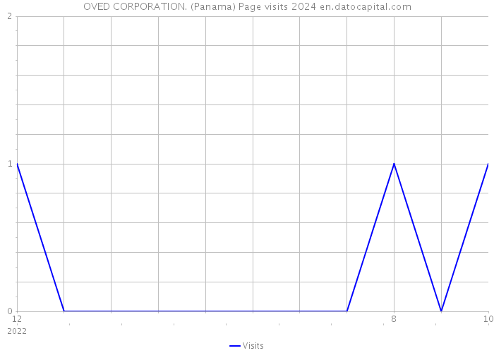 OVED CORPORATION. (Panama) Page visits 2024 