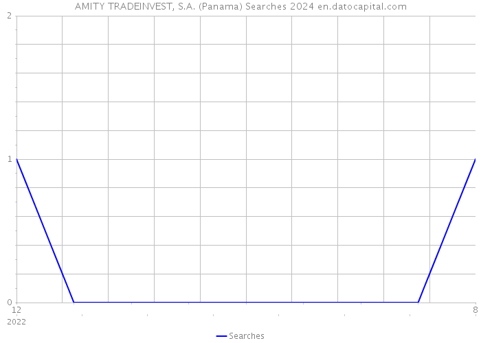 AMITY TRADEINVEST, S.A. (Panama) Searches 2024 