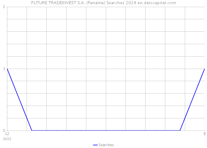 FUTURE TRADEINVEST S.A. (Panama) Searches 2024 
