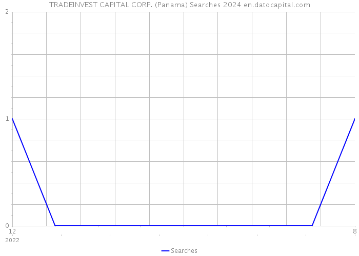 TRADEINVEST CAPITAL CORP. (Panama) Searches 2024 