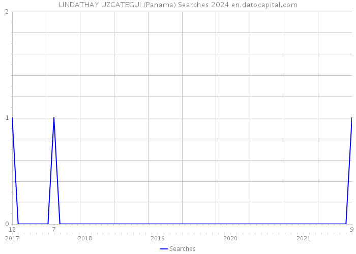 LINDATHAY UZCATEGUI (Panama) Searches 2024 