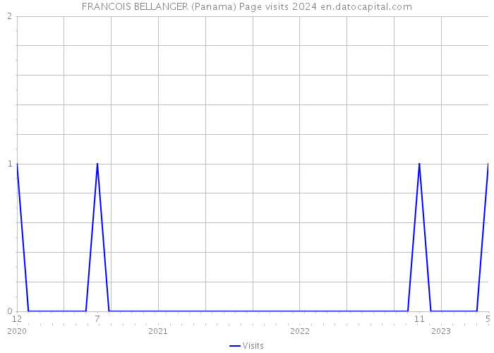 FRANCOIS BELLANGER (Panama) Page visits 2024 