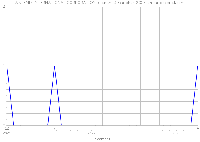 ARTEMIS INTERNATIONAL CORPORATION. (Panama) Searches 2024 
