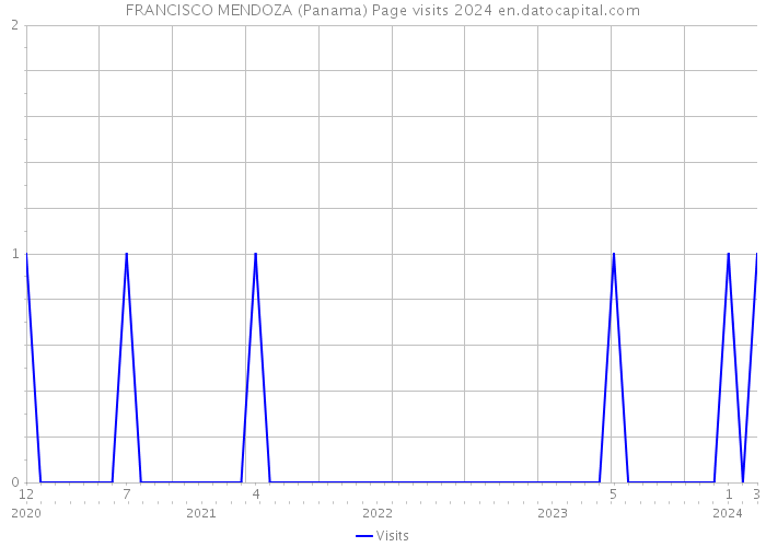 FRANCISCO MENDOZA (Panama) Page visits 2024 