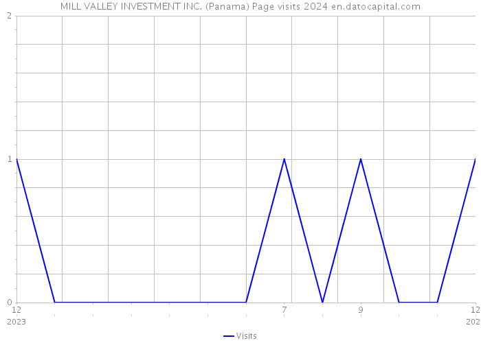 MILL VALLEY INVESTMENT INC. (Panama) Page visits 2024 