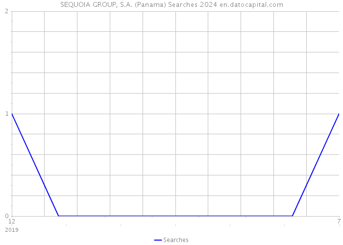 SEQUOIA GROUP, S.A. (Panama) Searches 2024 