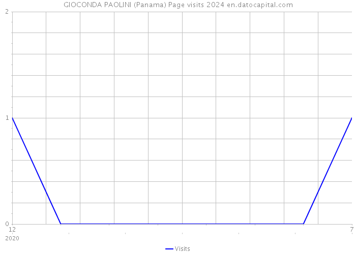 GIOCONDA PAOLINI (Panama) Page visits 2024 
