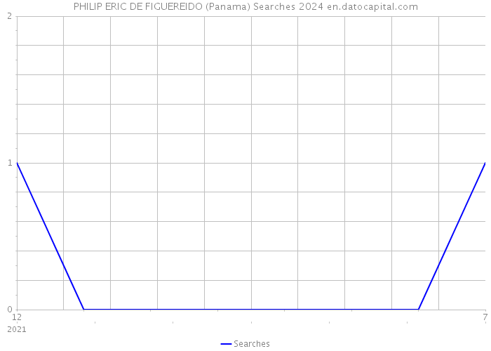 PHILIP ERIC DE FIGUEREIDO (Panama) Searches 2024 