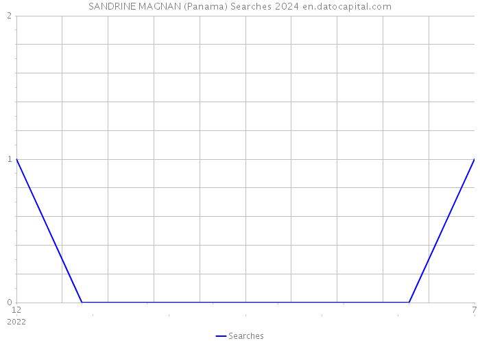 SANDRINE MAGNAN (Panama) Searches 2024 