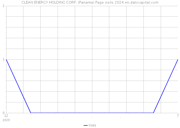 CLEAN ENERGY HOLDING CORP. (Panama) Page visits 2024 