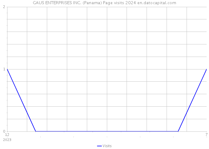 GAUS ENTERPRISES INC. (Panama) Page visits 2024 