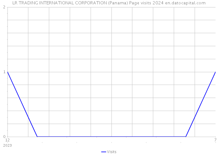 LR TRADING INTERNATIONAL CORPORATION (Panama) Page visits 2024 