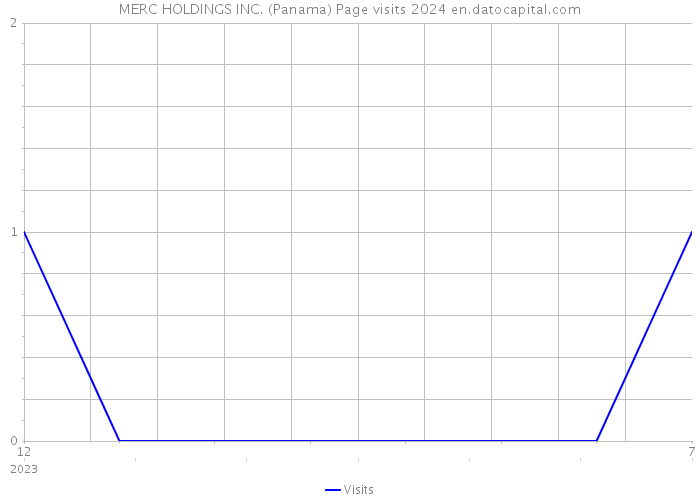 MERC HOLDINGS INC. (Panama) Page visits 2024 