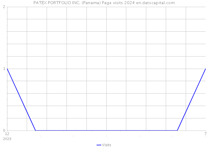 PATEX PORTFOLIO INC. (Panama) Page visits 2024 