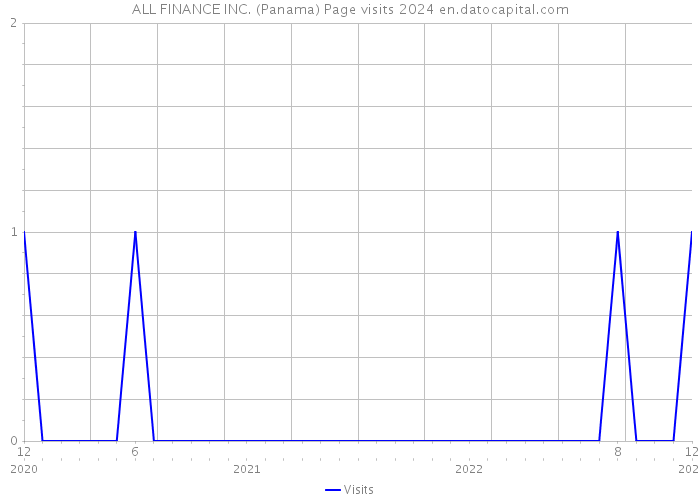 ALL FINANCE INC. (Panama) Page visits 2024 