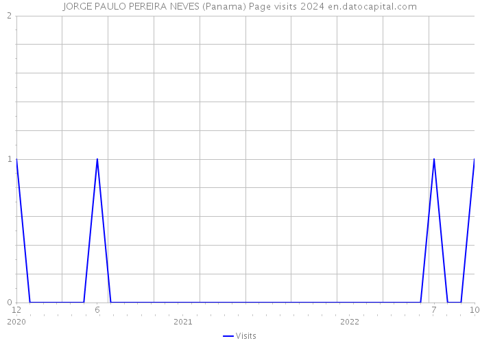 JORGE PAULO PEREIRA NEVES (Panama) Page visits 2024 