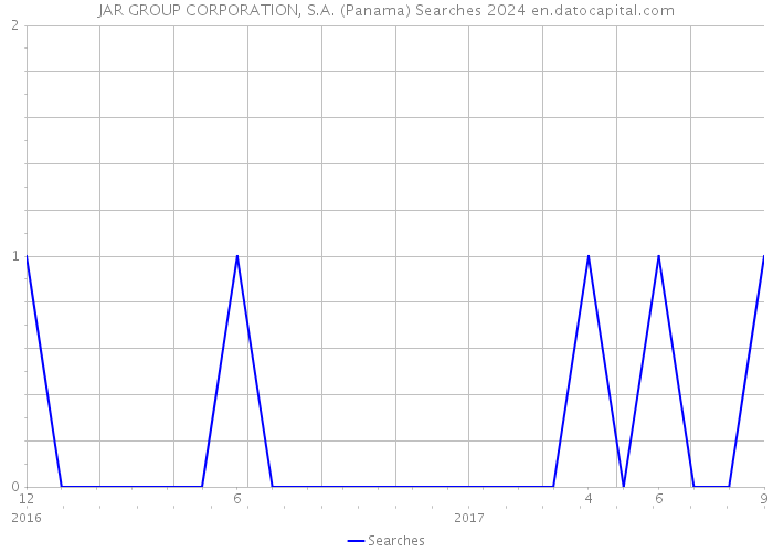 JAR GROUP CORPORATION, S.A. (Panama) Searches 2024 