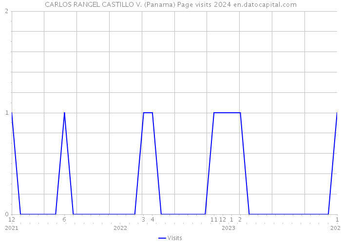 CARLOS RANGEL CASTILLO V. (Panama) Page visits 2024 