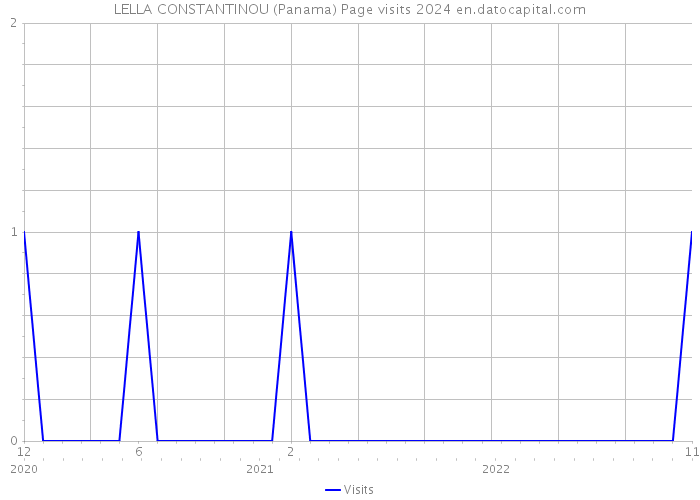 LELLA CONSTANTINOU (Panama) Page visits 2024 