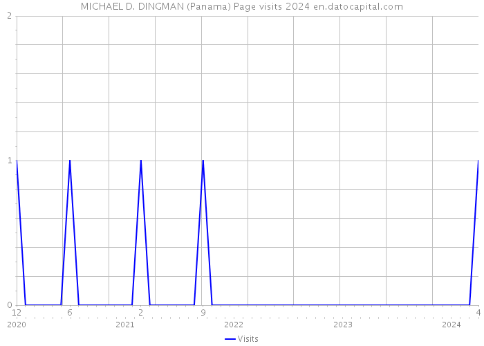 MICHAEL D. DINGMAN (Panama) Page visits 2024 