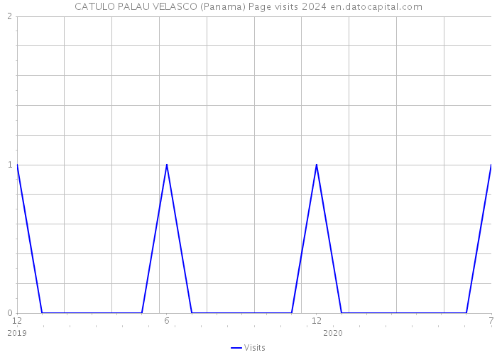 CATULO PALAU VELASCO (Panama) Page visits 2024 