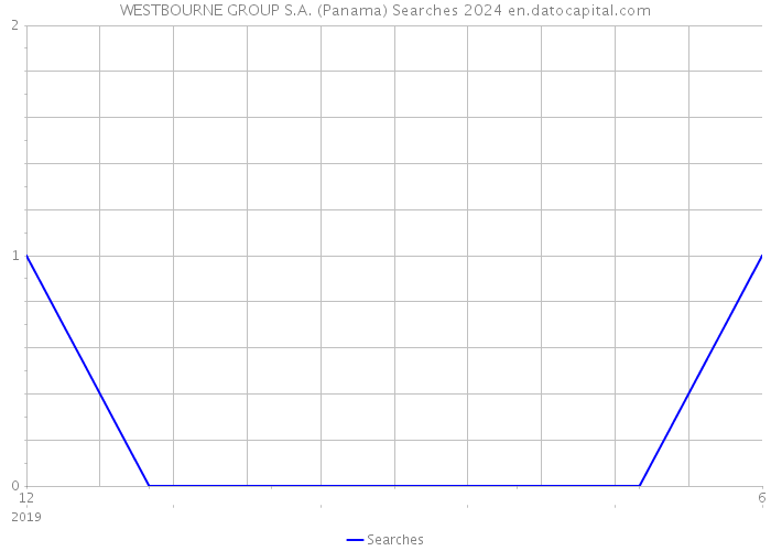 WESTBOURNE GROUP S.A. (Panama) Searches 2024 