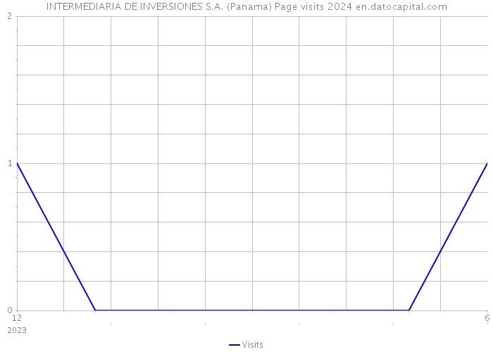 INTERMEDIARIA DE INVERSIONES S.A. (Panama) Page visits 2024 