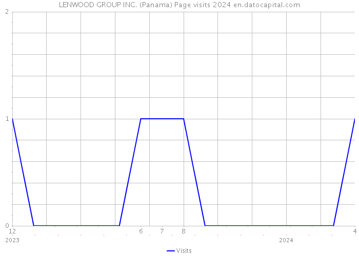 LENWOOD GROUP INC. (Panama) Page visits 2024 