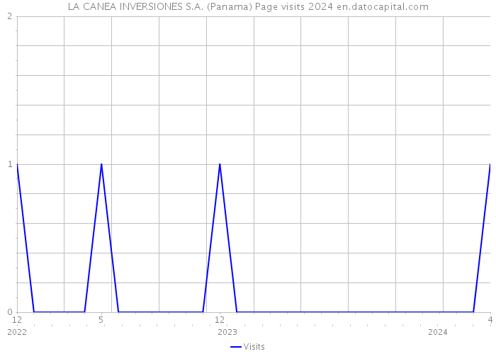 LA CANEA INVERSIONES S.A. (Panama) Page visits 2024 