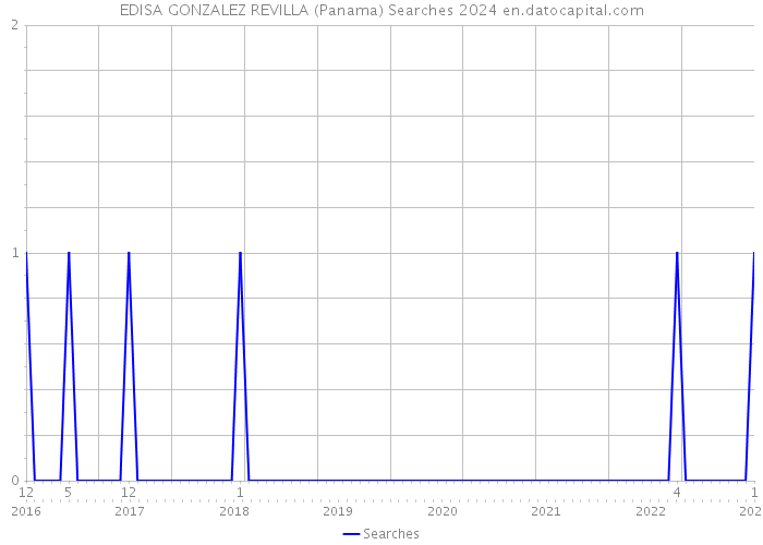 EDISA GONZALEZ REVILLA (Panama) Searches 2024 