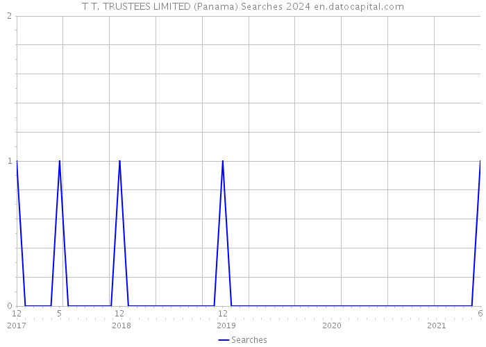 T T. TRUSTEES LIMITED (Panama) Searches 2024 